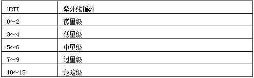 紫外線(xiàn)指數(shù)表