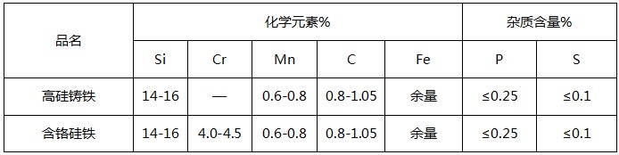 高硅鑄鐵陽極化學(xué)成分
