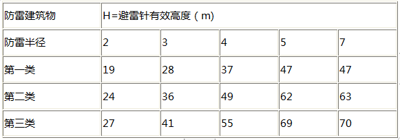 EPE提前放電避雷針保護(hù)半徑對照表