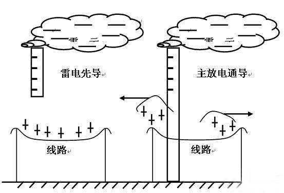 雷擊移動(dòng)通信站的主要途徑有哪些？