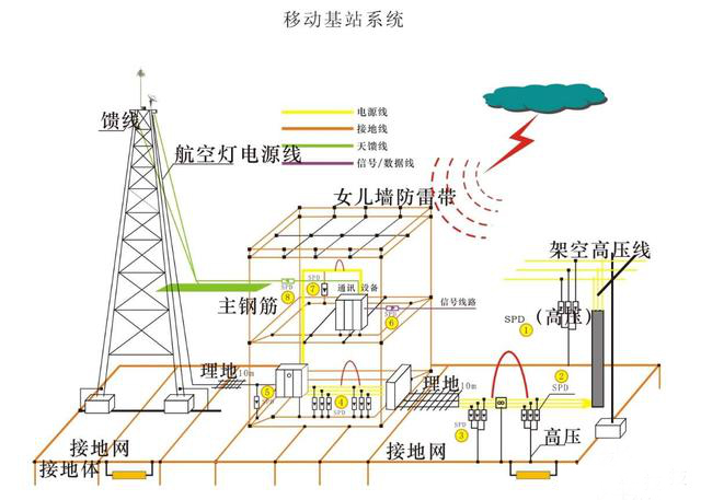 通信基站的綜合防雷措施有哪些？