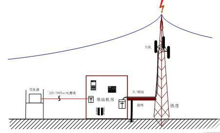 通信基站的綜合防雷措施有哪些？