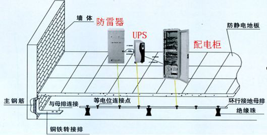 什么是通信機(jī)房防雷接地工程？